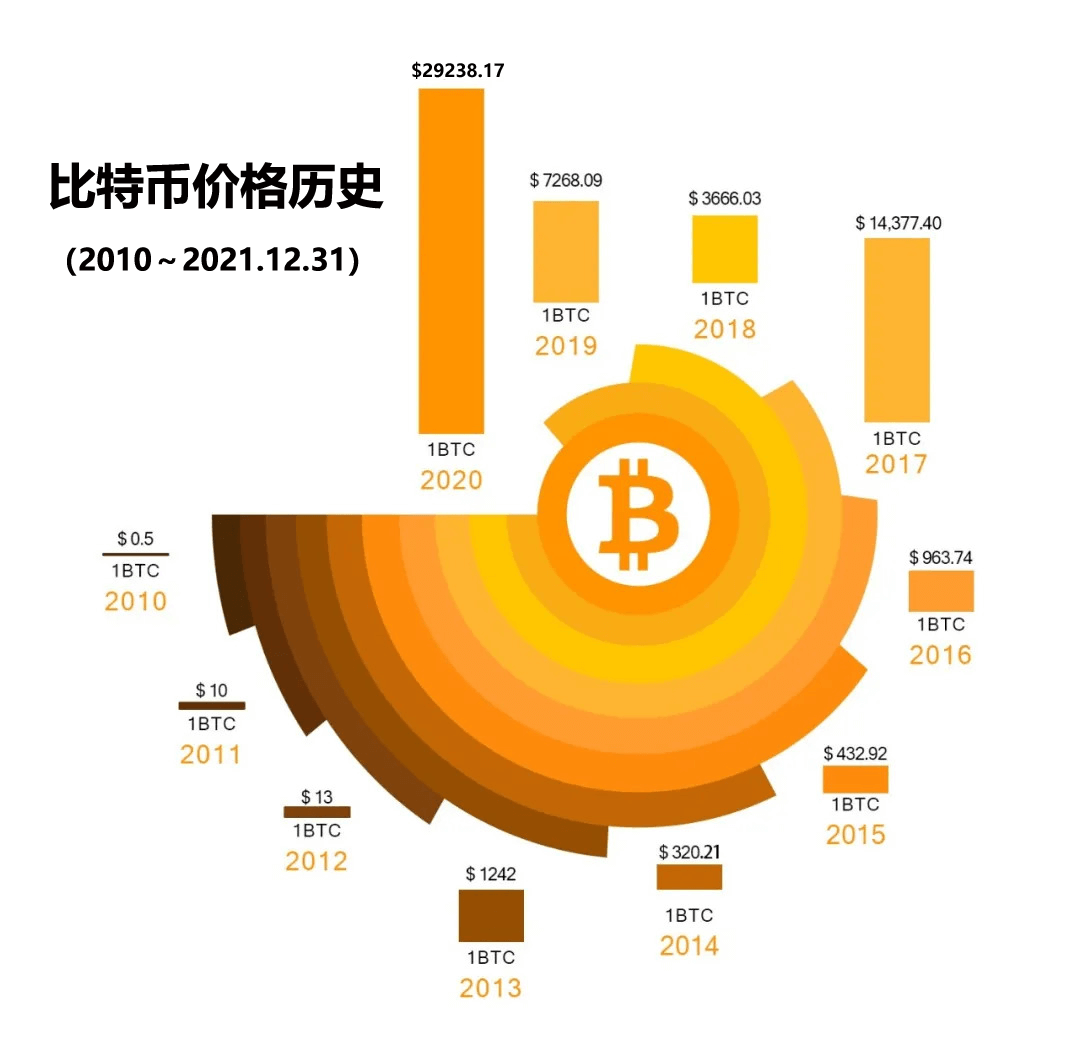 比特币价格历史：一图看懂比特币暴涨暴跌史（2010～2020）