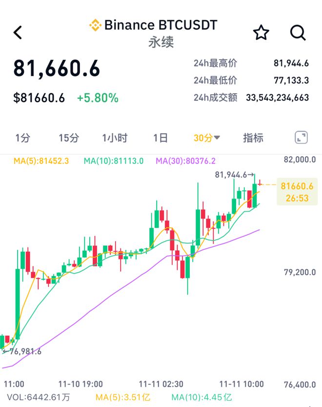 比特币加密货币_哈里斯若胜选 比特币将暴跌50%？比特币连跌5日 加密货币超14万人爆仓_比特币加密算法详解