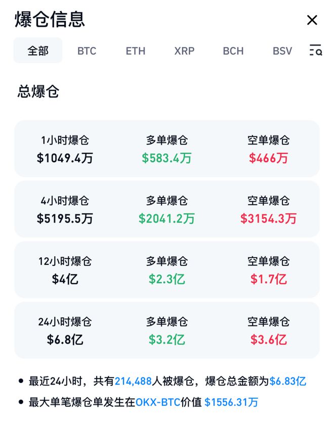 哈里斯若胜选 比特币将暴跌50%？比特币连跌5日 加密货币超14万人爆仓_比特币加密货币_比特币加密算法详解