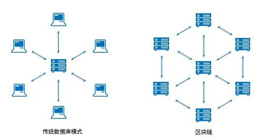 链上游戏：探索和参与基于区块链的游戏项目，获取游戏中的资产和收益。_游戏区块链_游戏类区块链