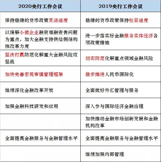 央行明确2020年七大工作重点 继续推进数字货币研发