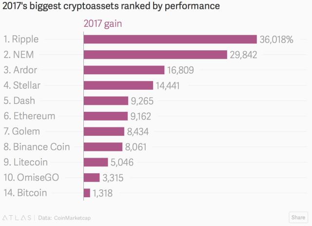 2017年数字货币回报率排名及比特币表现分析 - 南洋理工CAP组