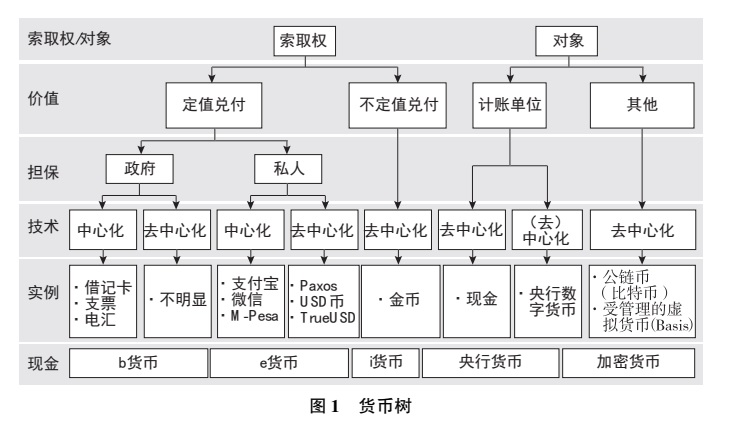 数字货币的兴起