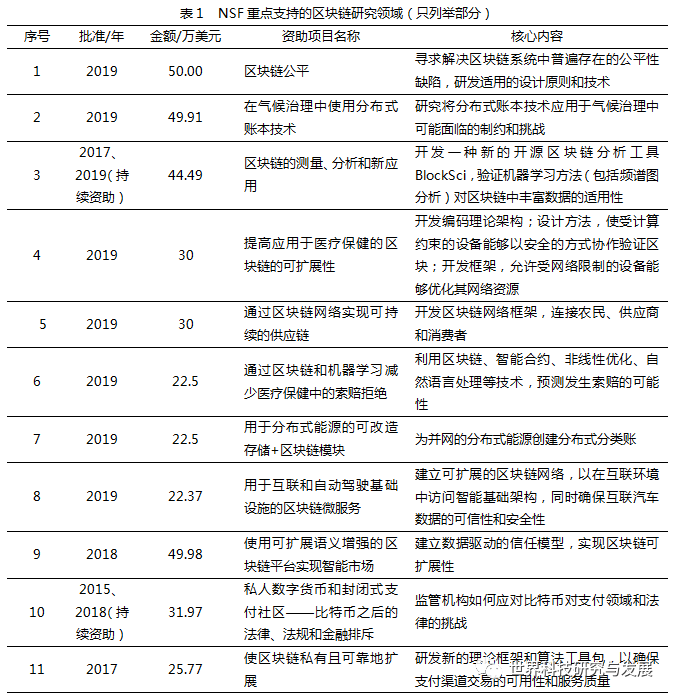 美国推动区块链发展的主要做法及启示