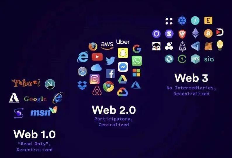 探索Web3时代的到来：数字货币如何推动互联网的下一个变革_讨论货币形式的演变与数字货币_数字化货币改革