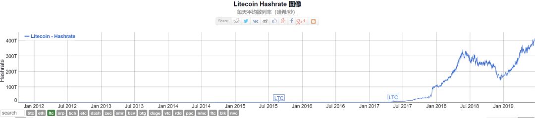 莱特币涨跌_莱特币上涨10%_莱特币会涨到300吗