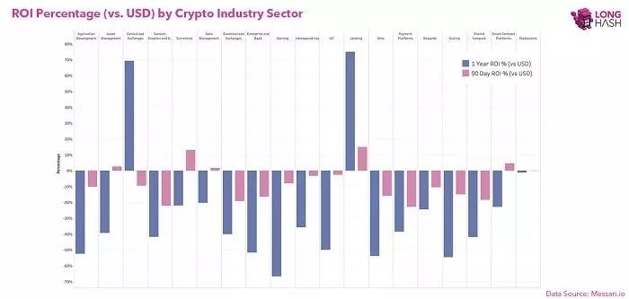 两类加密货币成为投资回报黑马，却依然拼不过比特币