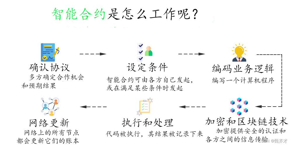 智能合约的起源与应用：Nick Szabo的理论与区块链技术的结合