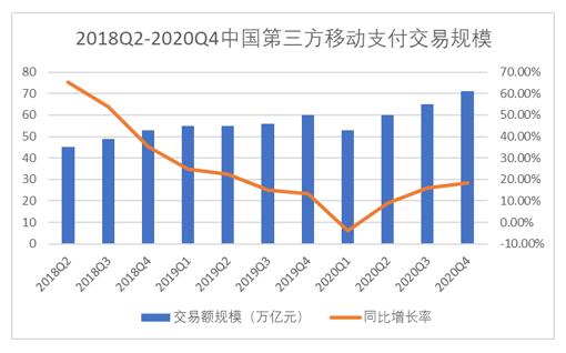 图1　我国第三方支付交易规模