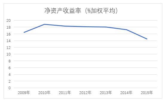 图2　中国银行2009年～2015年净资产收益率