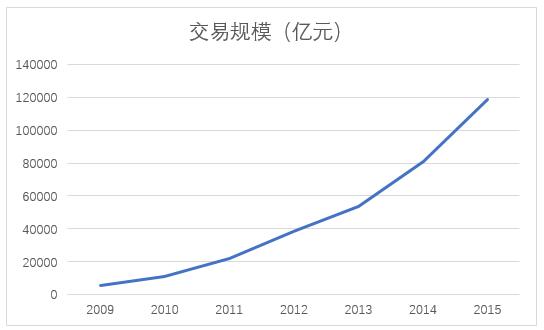 图3　2009年～2015年中国第三方互联网支付市场交易规模