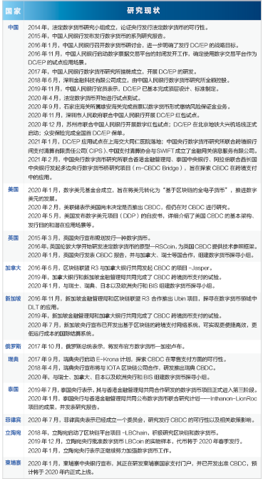 表1：主要国家央行数字货币（CBDC）的研究现状