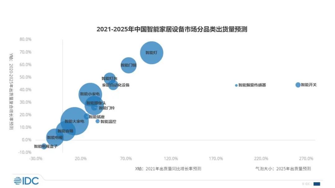 智慧家居市场蓬勃发展：海尔、美的、华为竞相布局，未来五年复合增长率达21.4%