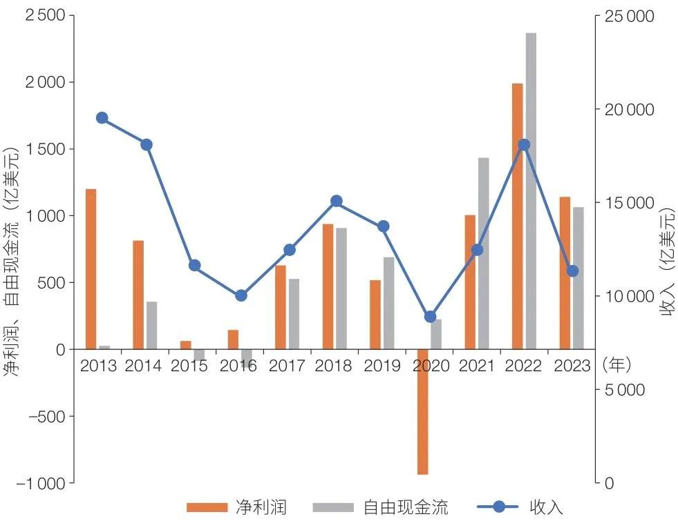 全球石油供应风险提升，行业内应采取的优化与转型策略_石油行业转型升级_石油企业转型