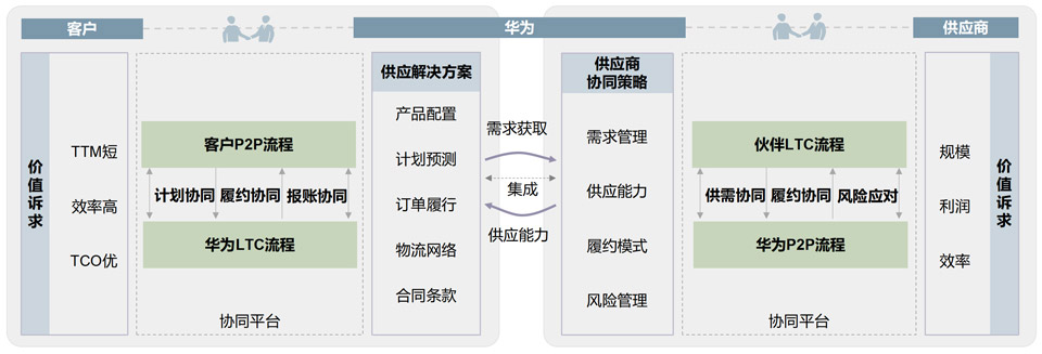 基于流程对接的伙伴协同