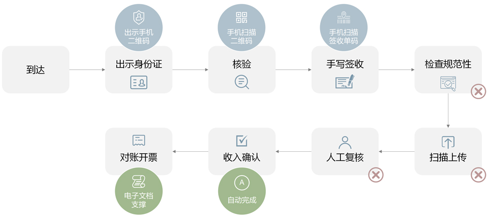 基于区块链技术的POD业务创新