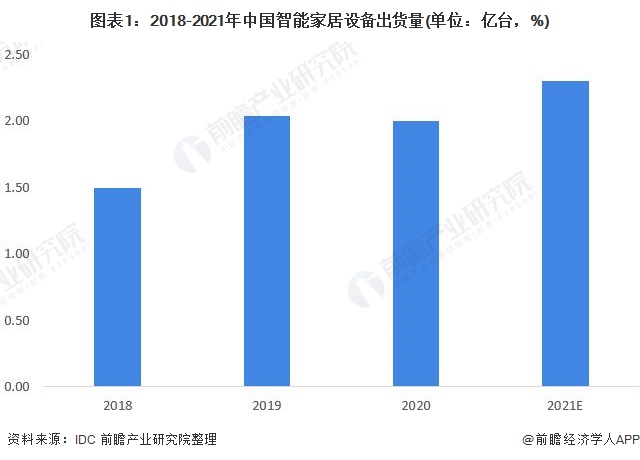 图表1：2018-2021年中国智能家居设备出货量(单位：亿台，%)