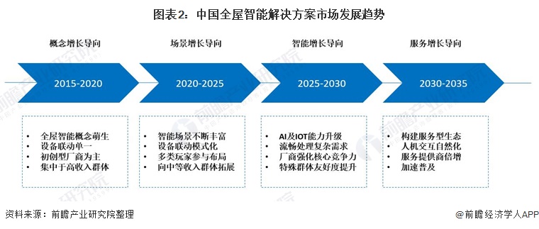 图表2：中国全屋智能解决方案市场发展趋势