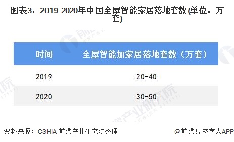 图表3：2019-2020年中国全屋智能家居落地套数(单位：万套)