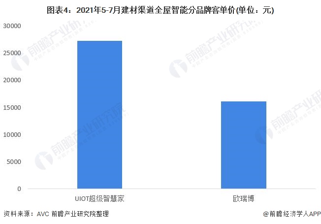 图表4：2021年5-7月建材渠道全屋智能分品牌客单价(单位：元)