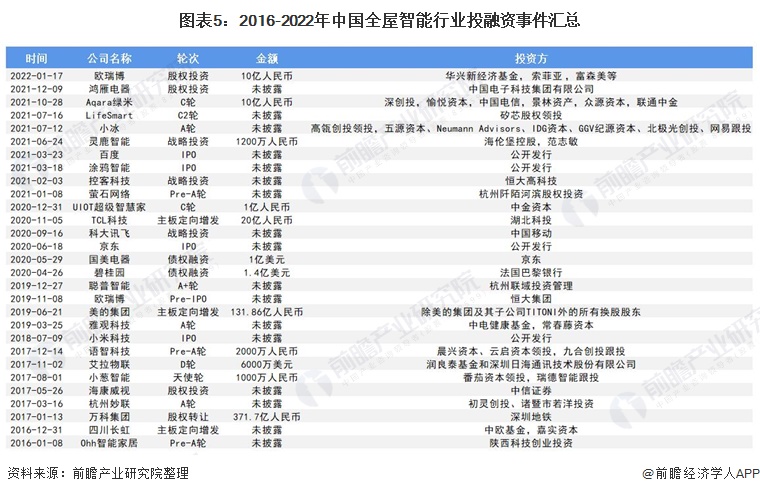 图表5：2016-2022年中国全屋智能行业投融资事件汇总