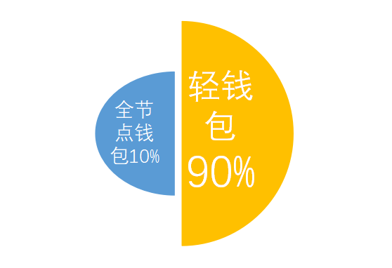 从微信支付打破垄断到数字货币钱包成焦点，手机APP轻钱包领跑区块链数据钱包市场