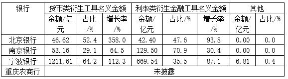 表3 城市商业银行衍生金融工具使用构成