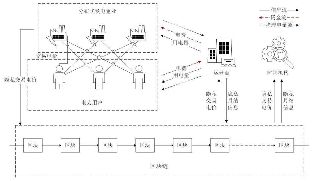 基于区块链的分布式电力交易隐私结算模型研究 - 电网技术2023年第9期