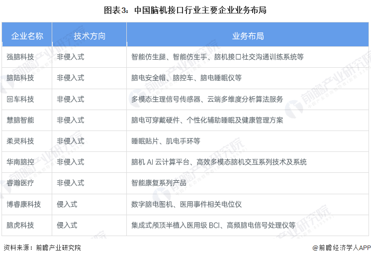 图表3：中国脑机接口行业主要企业业务布局