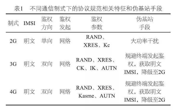 5G网络安全与伪基站威胁分析：刘长波等专家的安全对策建议