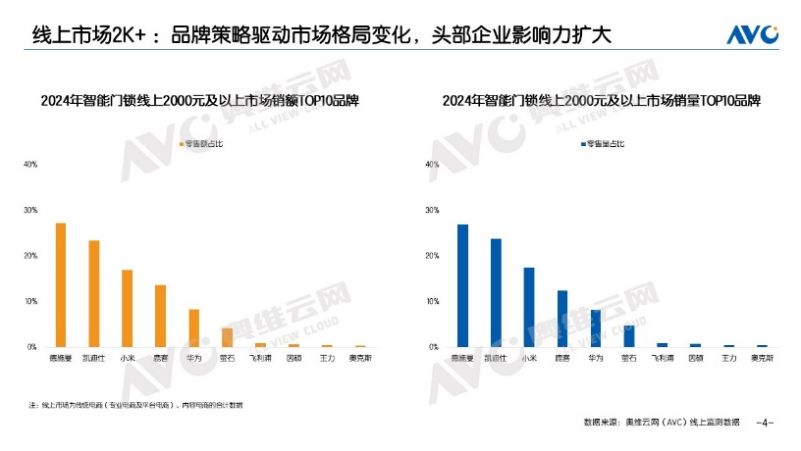 2024年中国智能门锁行业需求强劲增长，德施曼稳居高端市场第一