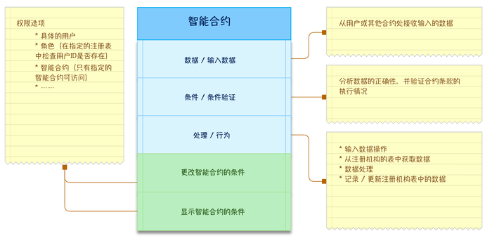 智能合约数字货币_数字货币模拟智能合约app_数字货币与智能合约的结合