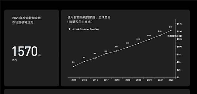 2022智能家居趋势：全屋智能化成为新消费潮流，市场规模预计突破8000亿元