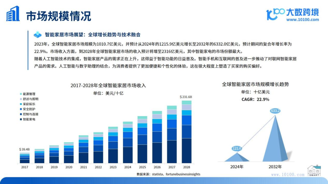 2023 - 2032年智能家居市场规模增长，各分类情况展望