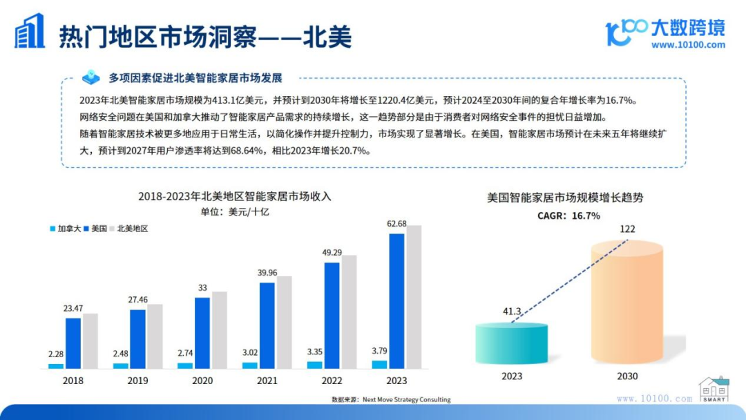 智能家居增长_智能家居，全面提升家庭生活质量_智能家居提高生活质量